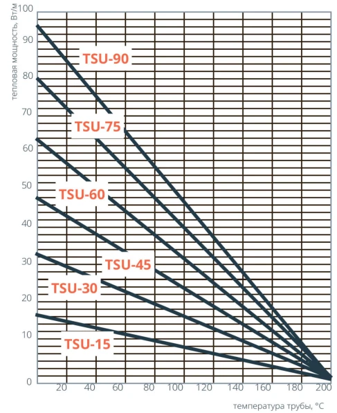 График мощности кабеля TSU-30F: